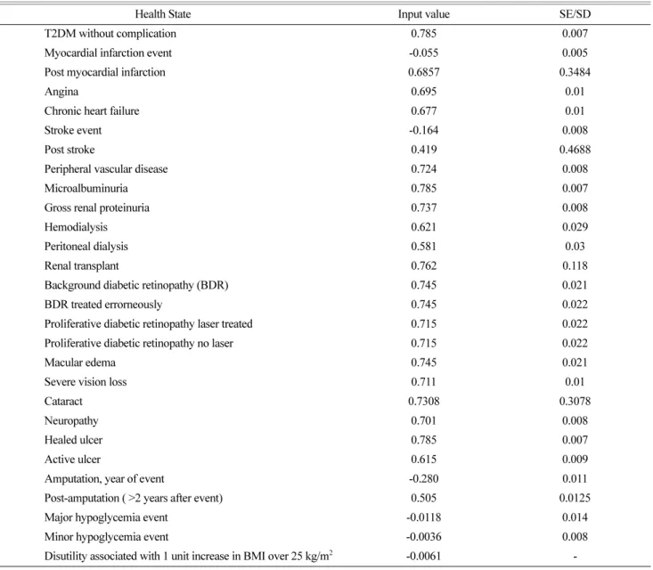 Table S1. Quality of life utilities or disutilities applied in the CDM Model