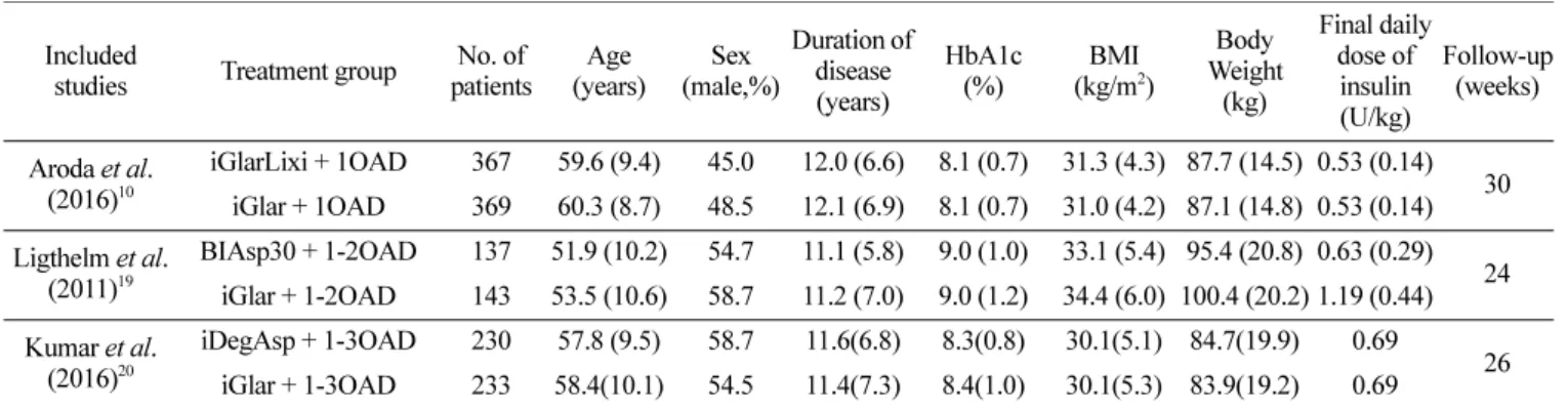 Table S4. Baseline characteristic of included studies