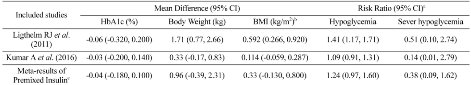 Table S5. Efficacy results of premixed insulin compared to insulin glargine (common comparator)