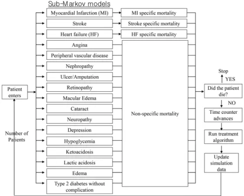 Fig. 1. Simplified structure of CORE Diabetes Model (CDM).