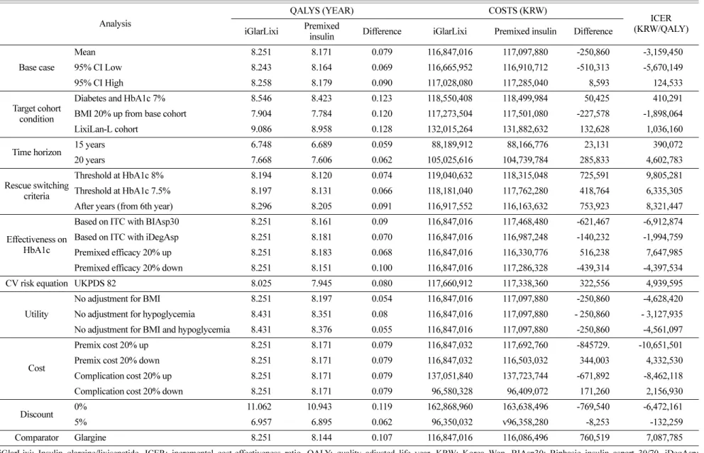 Table 4. The results of base analysis and deterministic sensitivity analysis Analysis