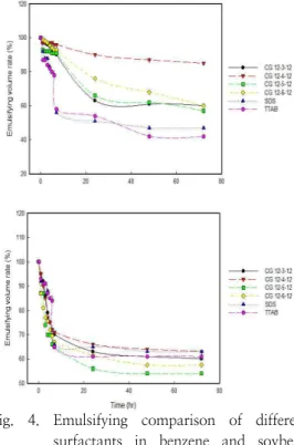 Fig.  4.  Emulsifying  comparison  of  different  surfactants  in  benzene  and  soybean  oil