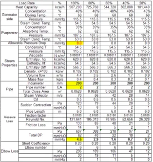 Fig.  10  난방배관계통의  압력손실  해석 Fig.  11  난방운전  측정  Data 차온수의  회수온도  70℃이하”를  실현하지  못하였 다