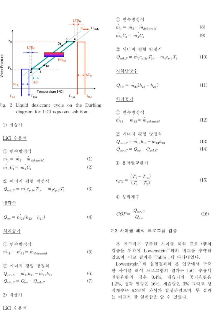 Fig.  2  Liquid  desiccant  cycle  on  the  Dürhing  diagram  for  LiCl  aqueous  solution