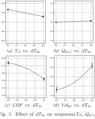 Table  3    Result  of  2nd.  optimization  step