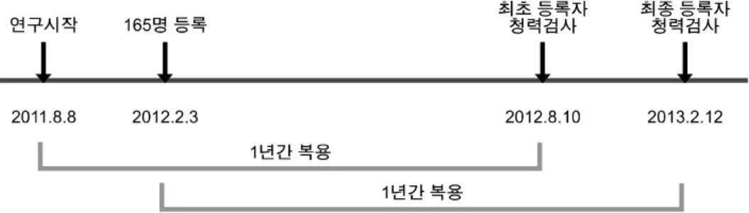 Fig. 1. The time table of the study.와 음의 상관 관계를 보였다.  1994년에는 마그네슘 복용이 인간의 영구적 청력 소실을 감소시킴이 보고되었다[1]