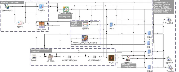 Fig.  3    Layout  of  economizer  control  with  AC  and  ERV  in  TRNSYS. 전열교환형  환기시스템으로  구성  된  경우를  Case 3으로  하였다
