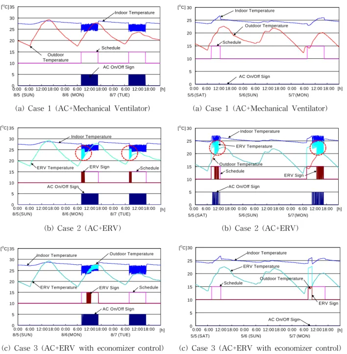 Fig.  8의  그래프는  년간  AC,  ERV의  전력사용 량을  나타낸  그래프로  System의  년간  총사용  전 력량은  Case  1과  비교하여  Case  2는  약  32.6  %,  Case  3은  약  44.1%의  감소를  보였다