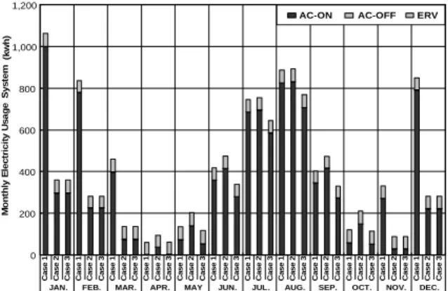 Fig.  6  Monthly  electric  requirements  for  heating,  cooling  and  ventilation.