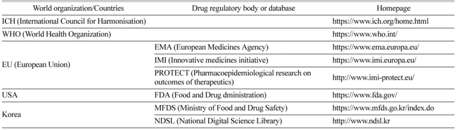 Table 1. The organizations or drug regulatory body included for the study