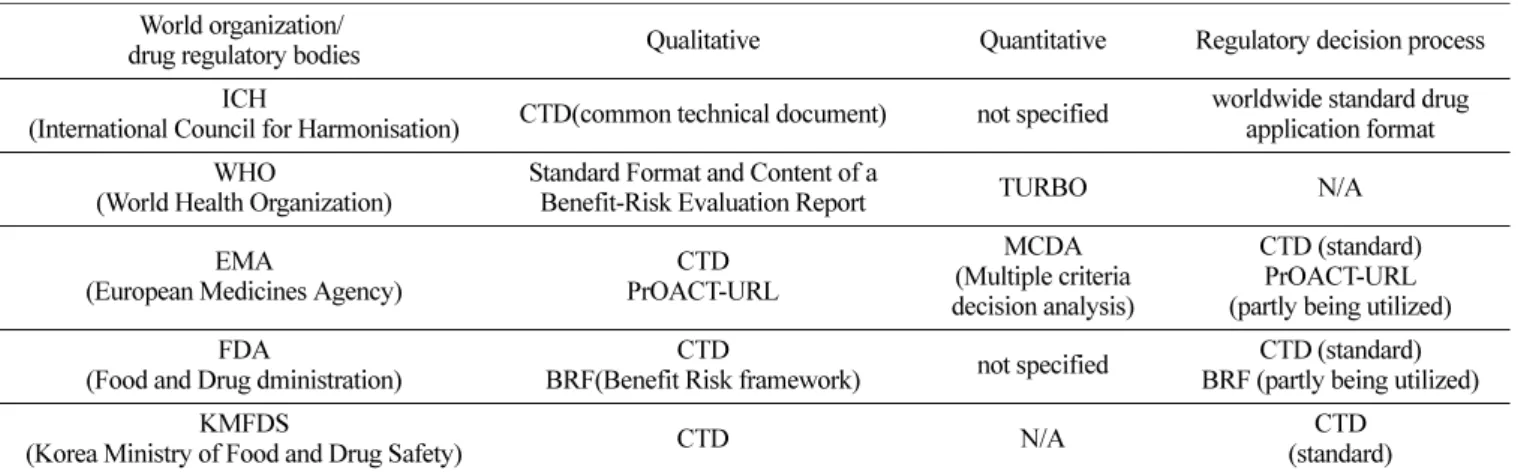 Table 2. List of drug Benefit-Risk Assessment method suggested/utilized by drug regulatory agencies or international organization World organization/ 
