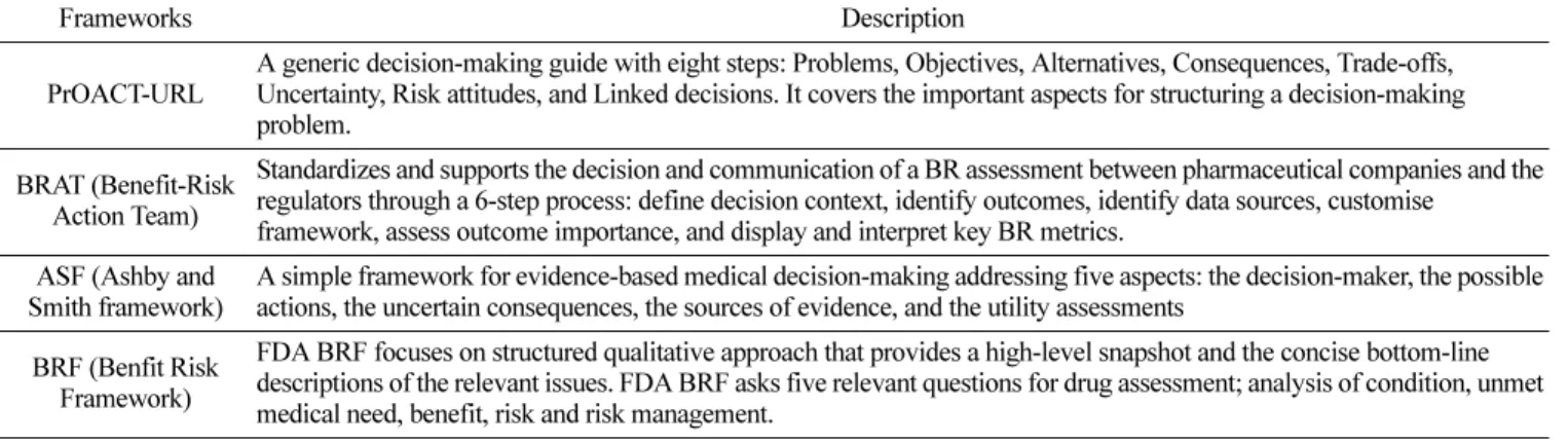 Table 4. Qualitative framework for Benefit-Risk Assessment adopted by EMA: PrOACT-URL