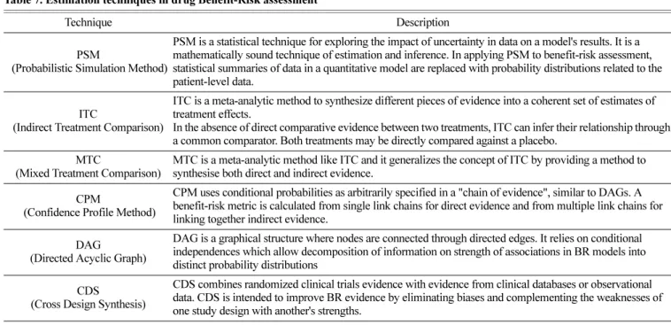 Table 8. Utility Survey Techniques in drug Benefit-Risk assessment