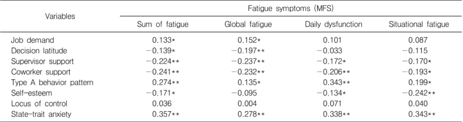 Table  5.  Correlation  coefficients  among  job  stress  factors,  psychosocial  factors  and  fatigue  symptoms  (MFS)