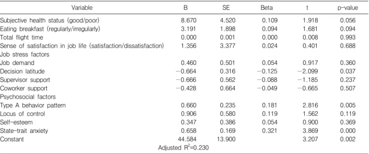 Table  8.  Results  of  multiple  regression  analysis  of  factors  affecting  fatigue  symptoms  (MFS)7