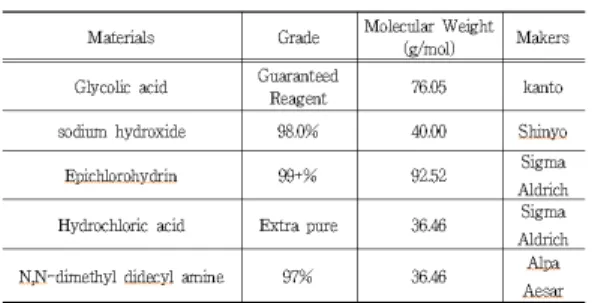 Table  1.  Reagents  for  Glycolic  Acid  Ester                                Synthesis