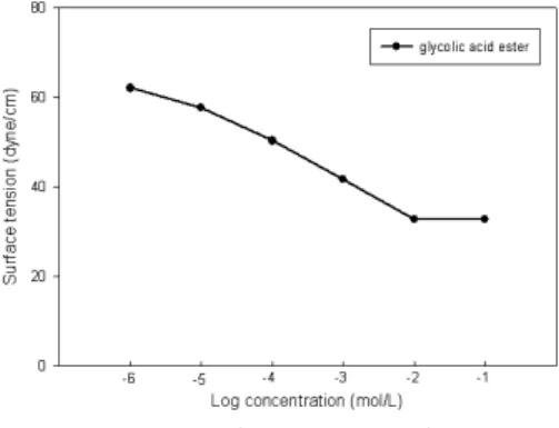 Fig.  6.  Surface  tension  of  HPDA.