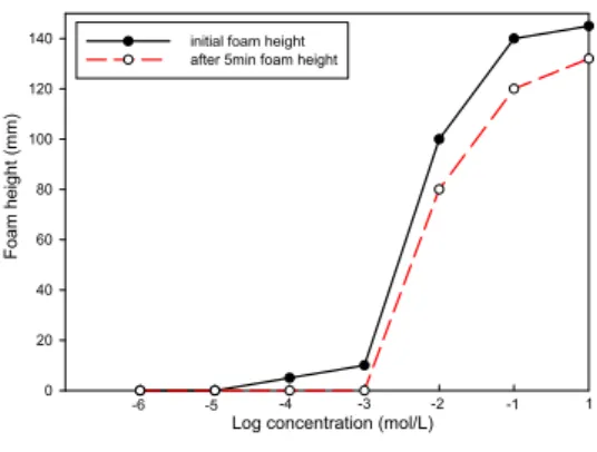 Fig.  7.  Foam  height  of  HPDA.