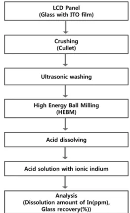 Fig. 1. Flow sheet of a process designed for the treatment and dissolution of LCD panel in this study.
