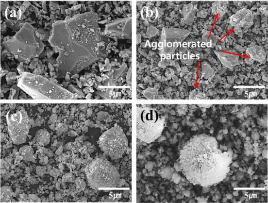 Fig. 3. SEM micrographs of waste LCD panel powders produced by HEBM with varying milling time: (a) 1 min, (b) 5 min, (c) 10 min, and (d) 30 min.