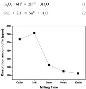 Fig. 5. Variation in glass recovery ratio of waste LCD panel