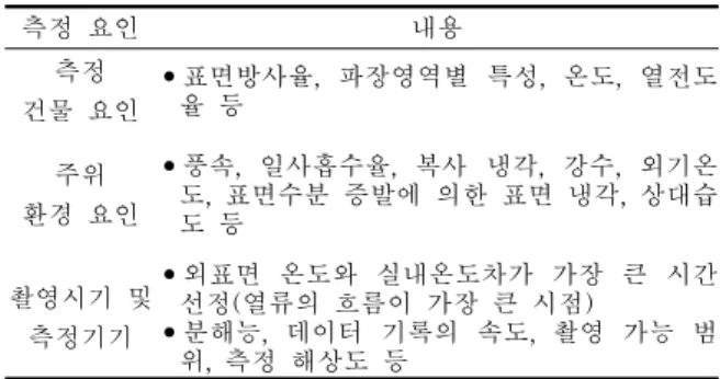 Table  1  Effect  factors  of  evaluation  using  infra-red  camera  for  building  insulation