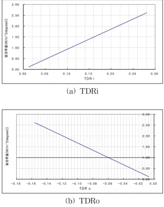 Fig.  2    Relationship  with  thermal  transmittance  and  TDRi  &amp;  TDRo  in  2m/sec.