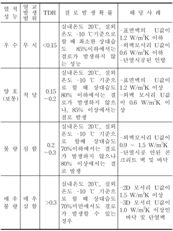 Table  3  Index  of  condensation  decision  in  inside  surface  wall  by  TDRi