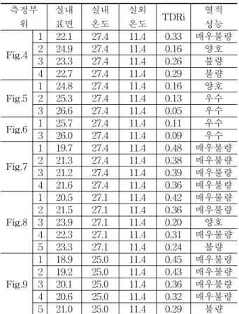 Fig.  7은  세대  현관문에  대한  적외선  열화상  측정결과로,  현관문  부위에  결로가  우려되어  단 열보강이  필요할  것으로  사료된다