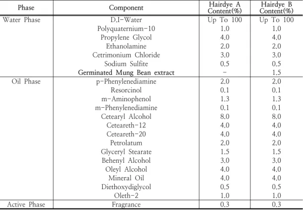 Table  1.  Formulation  of  Hairdye  A  and  B