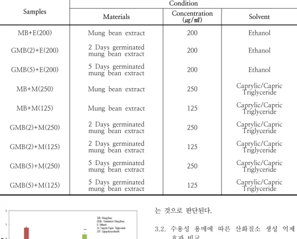Fig. 2. Inhibitory  effect  of  nitric  oxide  production  by  solvent  extraction  and  germination  time
