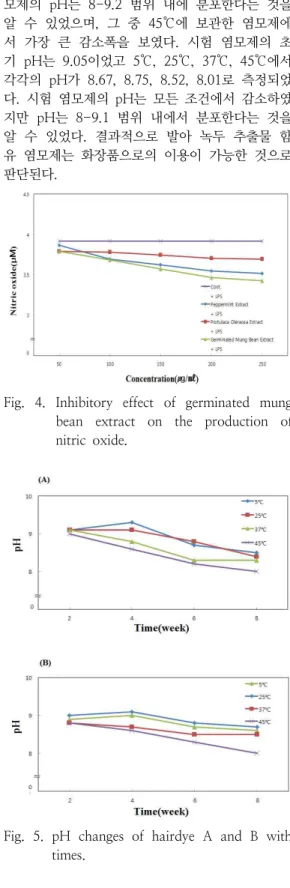 Fig.  4.  Inhibitory  effect  of  germinated  mung  bean  extract  on  the  production  of  nitric  oxide.