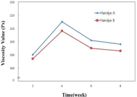 Fig. 7. Inhibitory  effect  of  nitric  oxide  production  in  hairdye  A  and  B. 