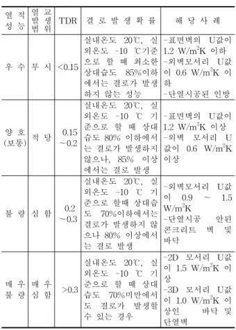Table  1  Index  of  condensation  decision  in  inside  surface  wall  by  TDRi