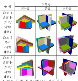 Table  4    Simulation  model  of  evaluation  part
