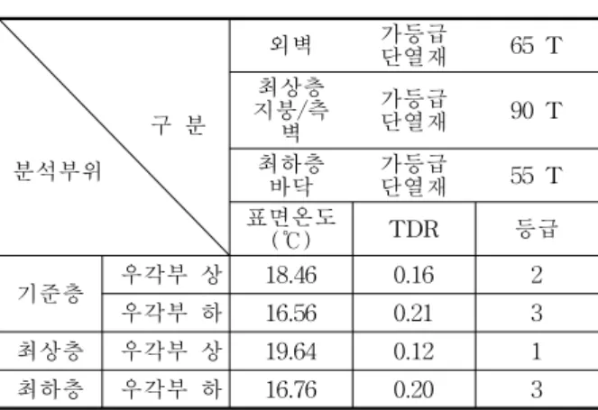 Table  8    Case  1:  100  %  increase  of  insulation  thickness  comparing  to  building  law