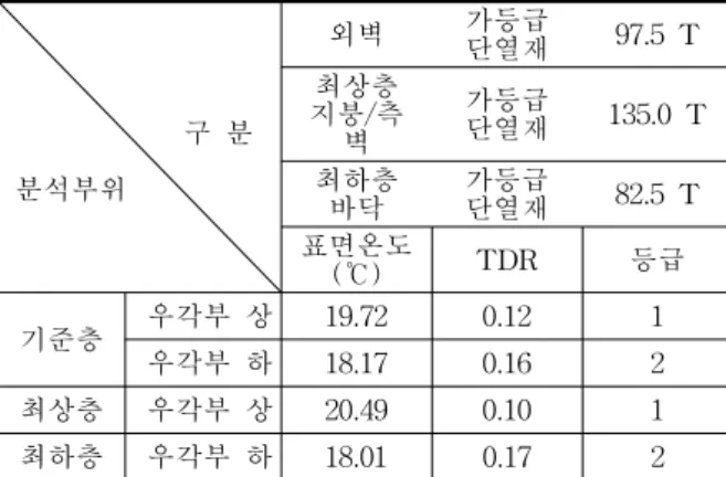 Table  13    Case  3  :  Applying  to  building  law  insulation  standard 
