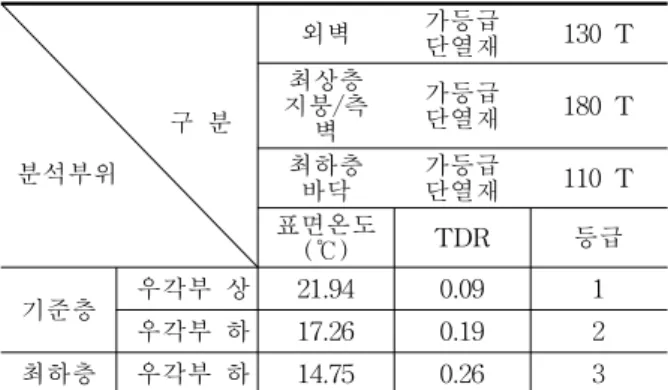 Table  16    Case  3:  100%  increase  of  insulation  thickness  comparing  to  building  law