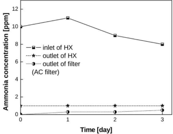 Fig.  4  Daily  variation  of  the  ammonia  concentration  for  the  Ag-AC  filter  in  wind  tunnel.