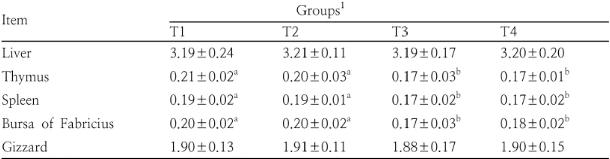 Table  3.  Changes  in  weight  of  lymphoid  organs  in  broiler  chickens  exposed  to  extreme  heat  stress 