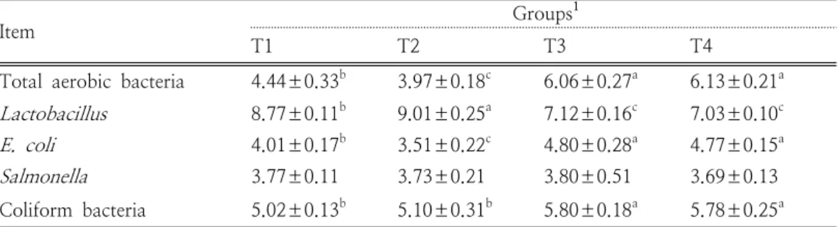 Table  7.  Concentrations  of  short  chain  fatty  acid  (SCFA)  in  the  cecal  contents  of  broiler  chickens  exposed  to  extreme  heat  stress  (μmol/g  of  cecum  content)