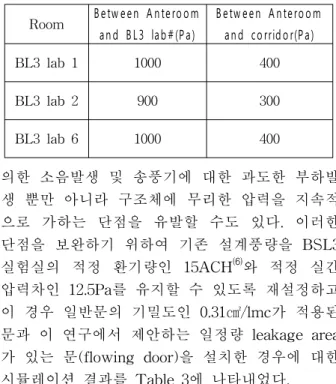 Table  3  Pressure  differences  resulets  in  case  of  using  post-designed  data이  결과를  바탕으로  BSL3  실험실의  적정  필요환기량인  15ACH를  적용한  경우에  대하여  기존  설계에  적용된  일반문의  기밀도인  0.31㎠/lmc가  적용된문과  이  연구에서  제안하는  일정량  leakage area가  있는  문을  설치한  경우에  대하여  압력,  침기량,