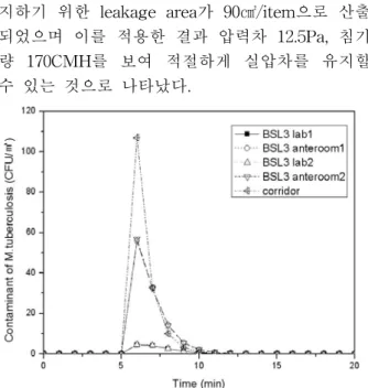 Fig.  2  Contaminants  of  M.tuberculosis  in  case        of  anteroom  maintained  negative  pressure