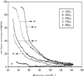 Fig.  2.  π-A  Isotherm  curves  for  LAPE.