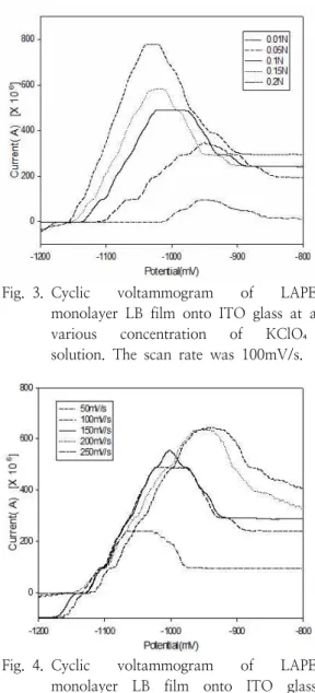 Fig. 3. Cyclic  voltammogram  of  LAPE  monolayer  LB  film  onto  ITO  glass  at  a  various  concentration  of  KClO₄ solution