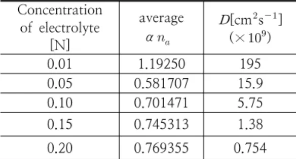 Table  1.  Diffusivity  ( D )  for  the  LB  film    of    LAPE  monolayer. Concentration  of  electrolyte  [N] average α  [cm  s   ](× ) 0.01 1.19250 195 0.05 0.581707 15.9 0.10 0.701471 5.75 0.15 0.745313 1.38 0.20 0.769355 0.754     Table  1에서 