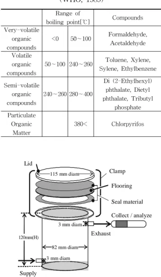 Table  1  Classification  of  organic  compounds  (WHO,  1989) 給気口 捕集口  捕集・分析120mm(H)蓋φ115mmシール材建材クランプφ82mmφ3mm  φ3mm  床材Lid Supply 115 mm diam 3 mm diam82 mm diam3 mm diam Clamp Flooring Seal material Collect / analyzeExhaust