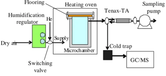 Fig.  2  Schematic  of  Thermal  Desorption  Test  Chamber  System