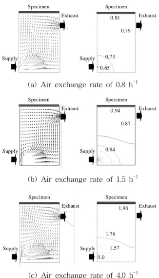 Table  6  Results  of  CFD  analysis