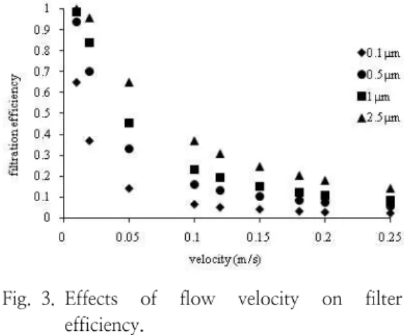 Fig. 3. Effects  of  flow  velocity  on  filter  efficiency.
